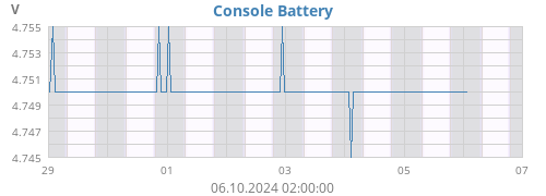 weekvolt